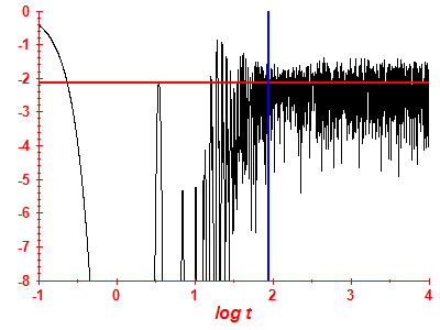 Survival probability log